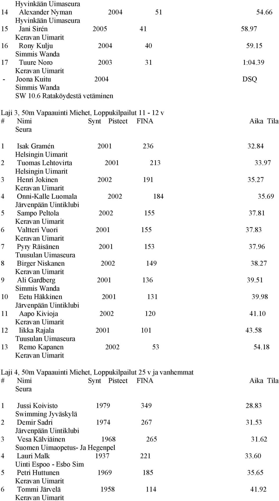 27 4 Onni-Kalle Luomala 2002 184 35.69 5 Sampo Peltola 2002 155 37.81 6 Valtteri Vuori 2001 155 37.83 7 Pyry Räisänen 2001 153 37.96 8 Birger Niskanen 2002 149 38.27 9 Ali Gardberg 2001 136 39.