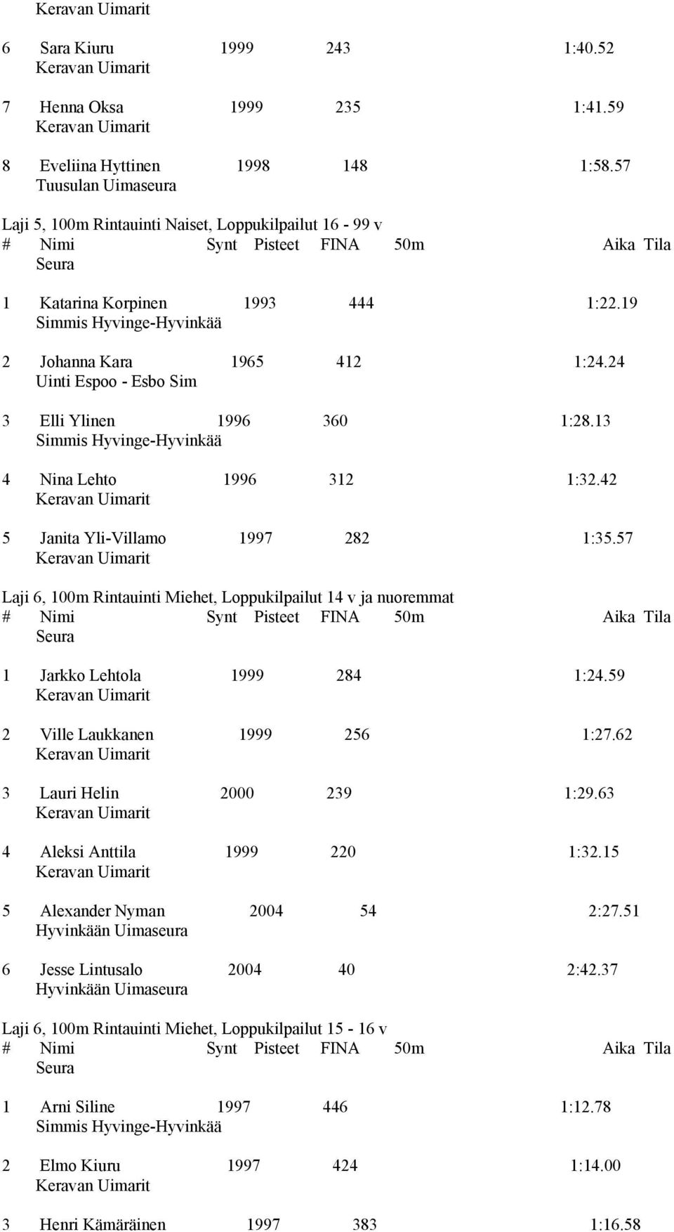 57 Laji 6, 100m Rintauinti Miehet, Loppukilpailut 14 v ja nuoremmat 1 Jarkko Lehtola 1999 284 1:24.59 2 Ville Laukkanen 1999 256 1:27.62 3 Lauri Helin 2000 239 1:29.