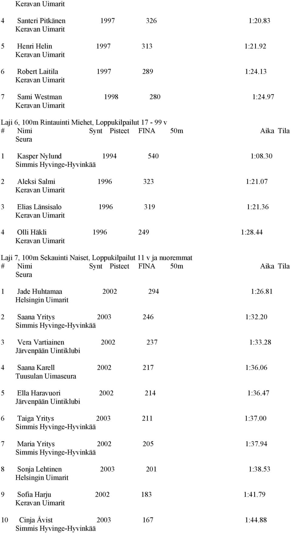 36 4 Olli Häkli 1996 249 1:28.44 Laji 7, 100m Sekauinti Naiset, Loppukilpailut 11 v ja nuoremmat 1 Jade Huhtamaa 2002 294 1:26.81 2 Saana Yritys 2003 246 1:32.