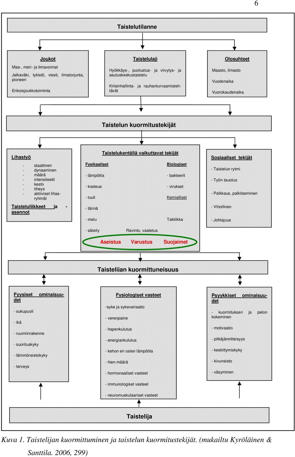 tekijät Fysikaaliset Biologiset - lämpötila - bakteerit - kosteus - virukset - tuuli Kemialliset - tärinä - melu Taktiikka - säteily Ravinto, vaatetus Aseistus Varustus Suojaimet Sosiaaliset tekijät