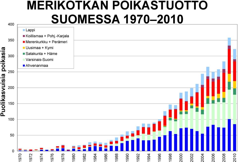 POIKASTUOTTO SUOMESSA 1970 2010 Lappi Koillismaa + Pohj.