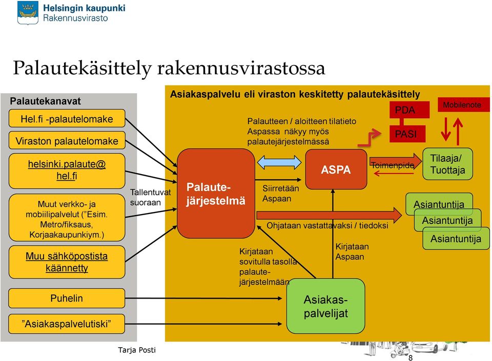 ) Muu sähköpostista käännetty Puhelin Asiakaspalvelutiski Tallentuvat suoraan Asiakaspalvelu eli viraston keskitetty palautekäsittely Asiakaspalvelijat