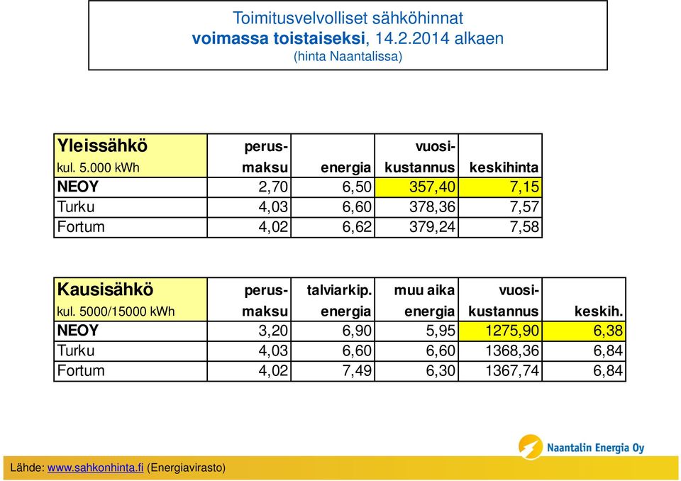 7,58 Kausisähkö perus- talviarkip. muu aika vuosikul. 5000/15000 kwh maksu energia energia kustannus keskih.
