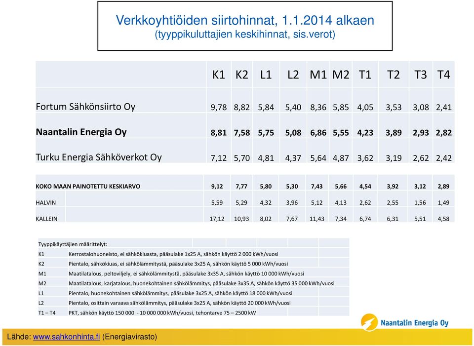 Sähköverkot Oy 7,12 5,70 4,81 4,37 5,64 4,87 3,62 3,19 2,62 2,42 KOKO MAAN PAINOTETTU KESKIARVO 9,12 7,77 5,80 5,30 7,43 5,66 4,54 3,92 3,12 2,89 HALVIN 5,59 5,29 4,32 3,96 5,12 4,13 2,62 2,55 1,56
