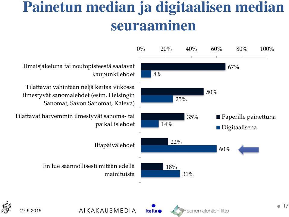 Helsingin Sanomat, Savon Sanomat, Kaleva) 25% 50% Tilattavat harvemmin ilmestyvät sanoma- tai paikallislehdet