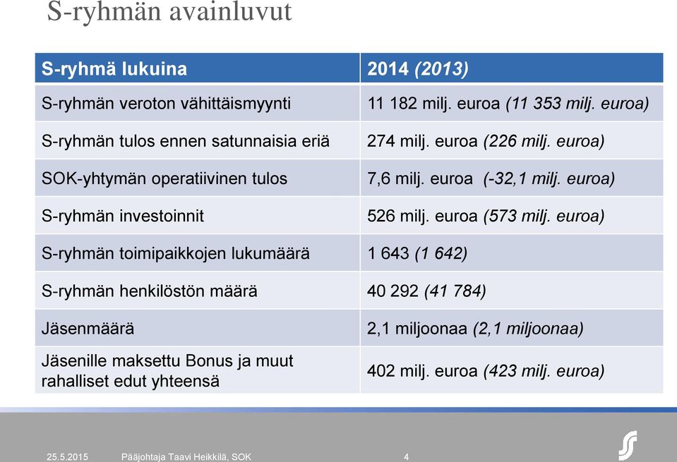 euroa) 526 milj. euroa (573 milj.