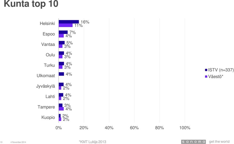 Tampere Kuopio 11% 7% 5% 2% 2% 2% 2%