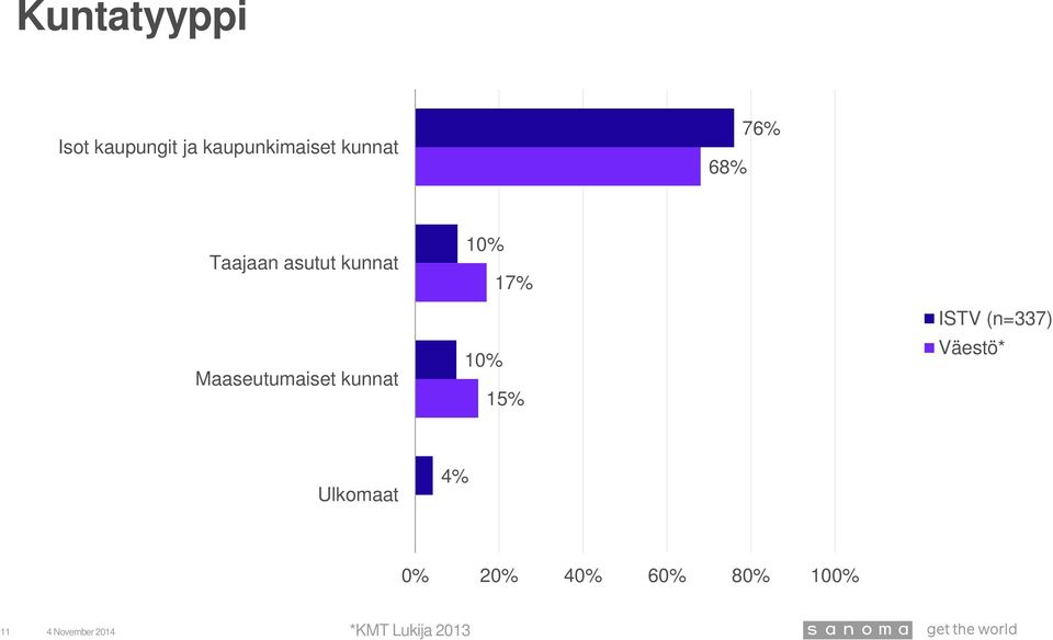 asutut kunnat Maaseutumaiset kunnat 17%