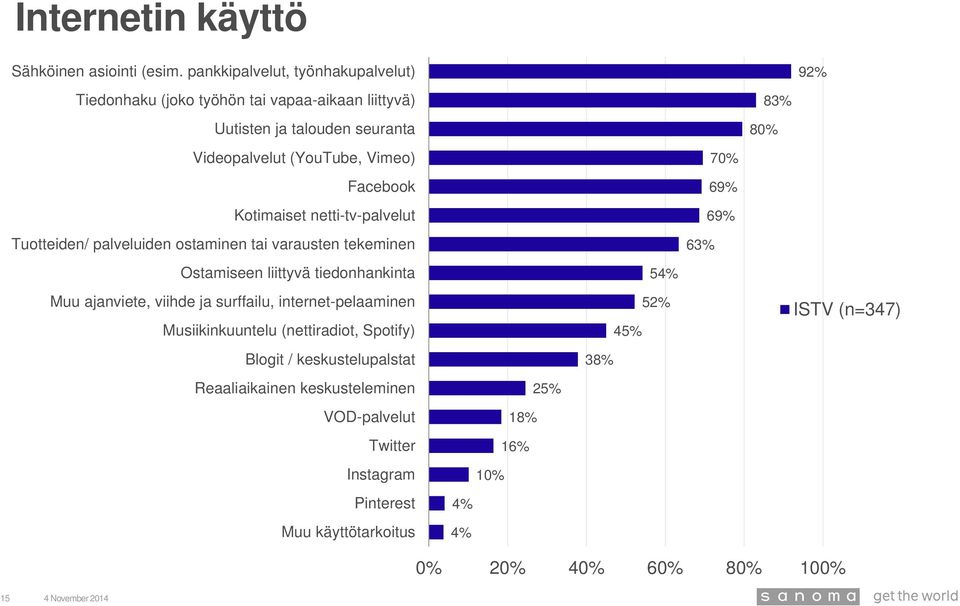 Facebook Kotimaiset netti-tv-palvelut Tuotteiden/ palveluiden ostaminen tai varausten tekeminen Ostamiseen liittyvä tiedonhankinta Muu ajanviete,