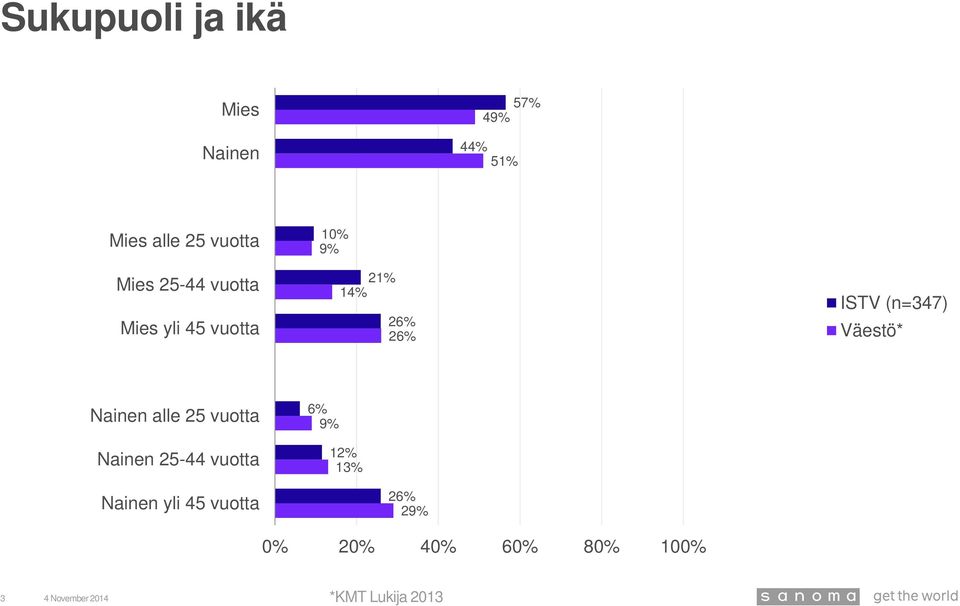 ISTV (n=347) Väestö* Nainen alle 25 vuotta Nainen 25-44