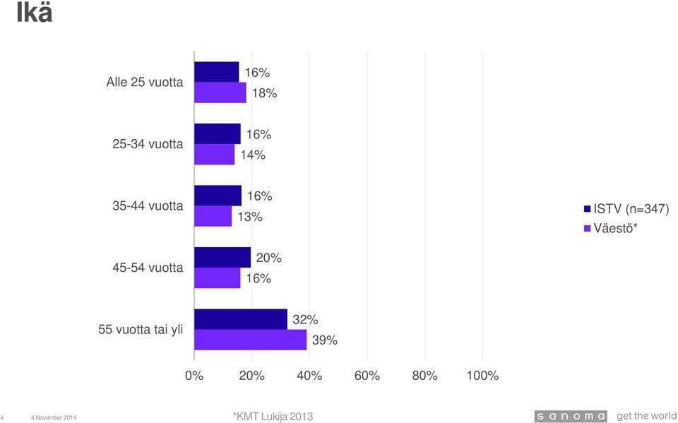 vuotta 1 20% ISTV (n=347) Väestö*