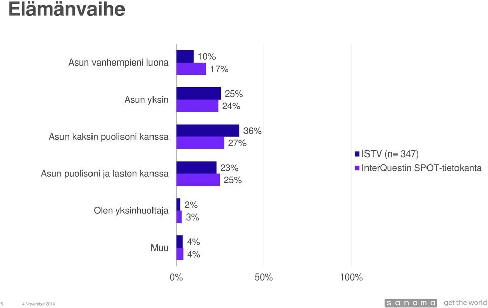 kanssa Olen yksinhuoltaja Muu 17% 25% 2 36% 27% 2 25%