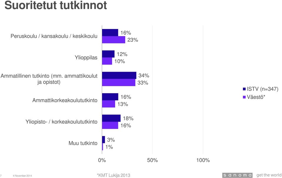 ammattikoulut ja opistot) Ammattikorkeakoulututkinto 1 3 3 ISTV