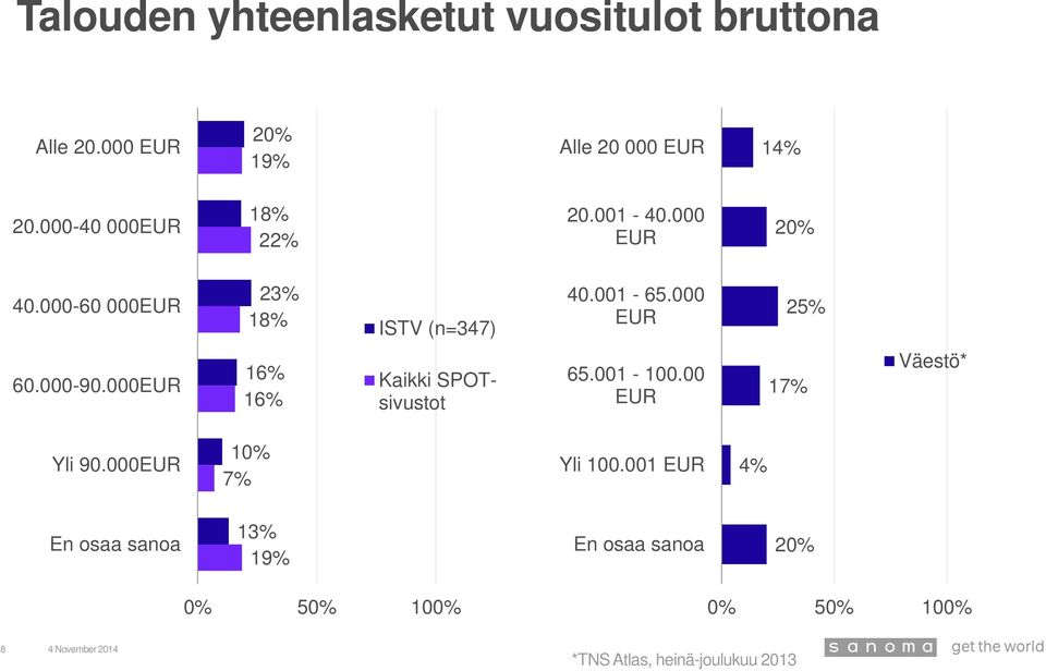 000 EUR 25% 60.000-90.000EUR Kaikki SPOTsivustot 65.001-100.00 EUR 17% Väestö* Yli 90.