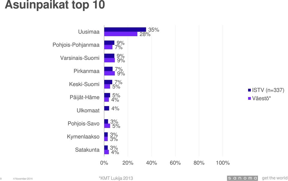 Ulkomaat Pohjois-Savo Kymenlaakso Satakunta 7% 7%