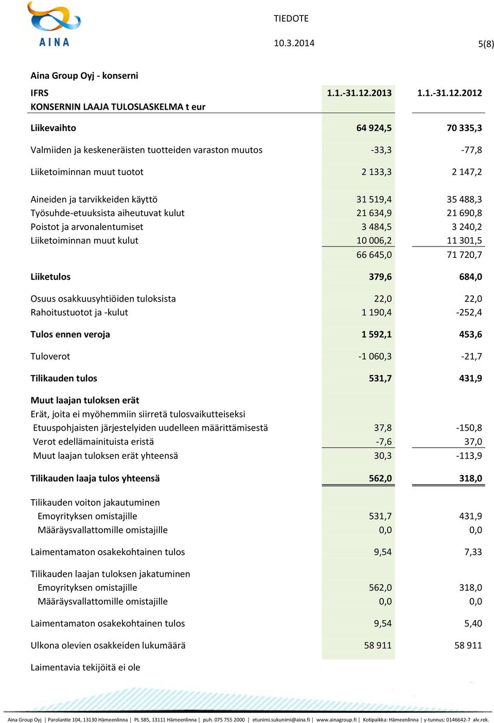 2012 KONSERNIN LAAJA TULOSLASKELMA t eur Liikevaihto 64 924,5 70 335,3 Valmiiden ja keskeneräisten tuotteiden varaston muutos -33,3-77,8 Liiketoiminnan muut tuotot 2 133,3 2 147,2 Aineiden ja