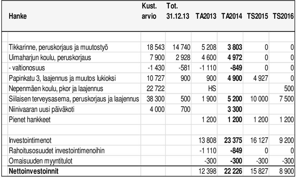 -1 430-581 -1 110-849 0 0 Papinkatu 3, laajennus ja muutos lukioksi 10 727 900 900 4 900 4 927 0 Nepenmäen koulu, pkor ja laajennus 22 722 HS 500 Siilaisen terveysasema,