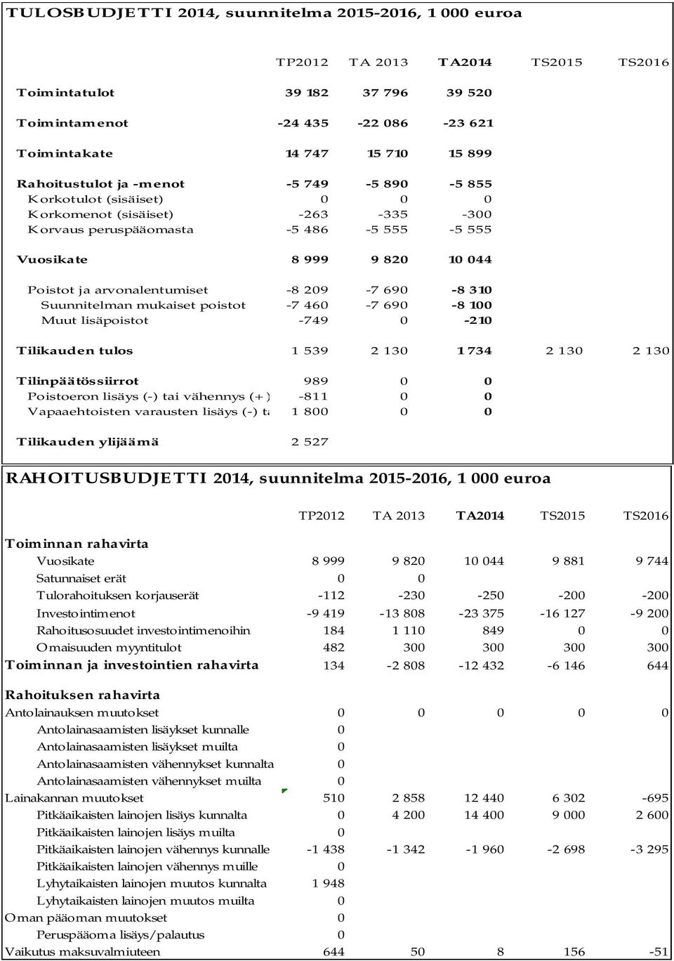 arvonalentumiset -8 209-7 690-8 310 Suunnitelman mukaiset poistot -7 460-7 690-8 100 Muut lisäpoistot -749 0-210 Tilikauden tulos 1 539 2 130 1 734 2 130 2 130 Tilinpäätössiirrot 989 0 0 Poistoeron