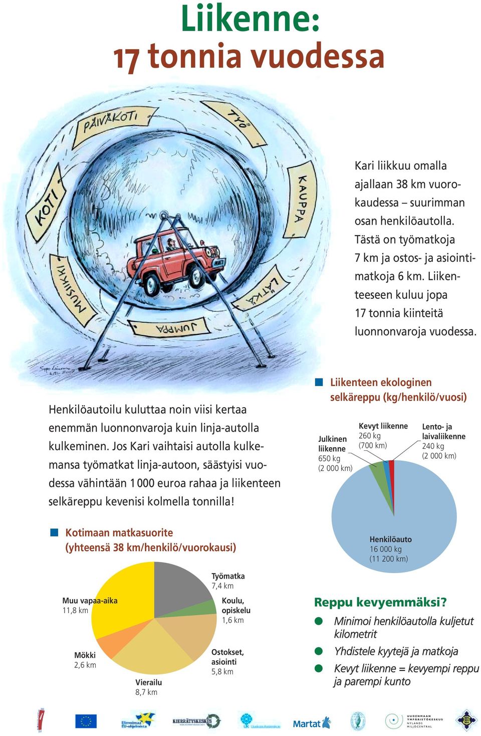 Jos Kari vaihtaisi autolla kulkemansa työmatkat linja-autoon, säästyisi vuodessa vähintään 1000 euroa rahaa ja liikenteen selkäreppu kevenisi kolmella tonnilla!