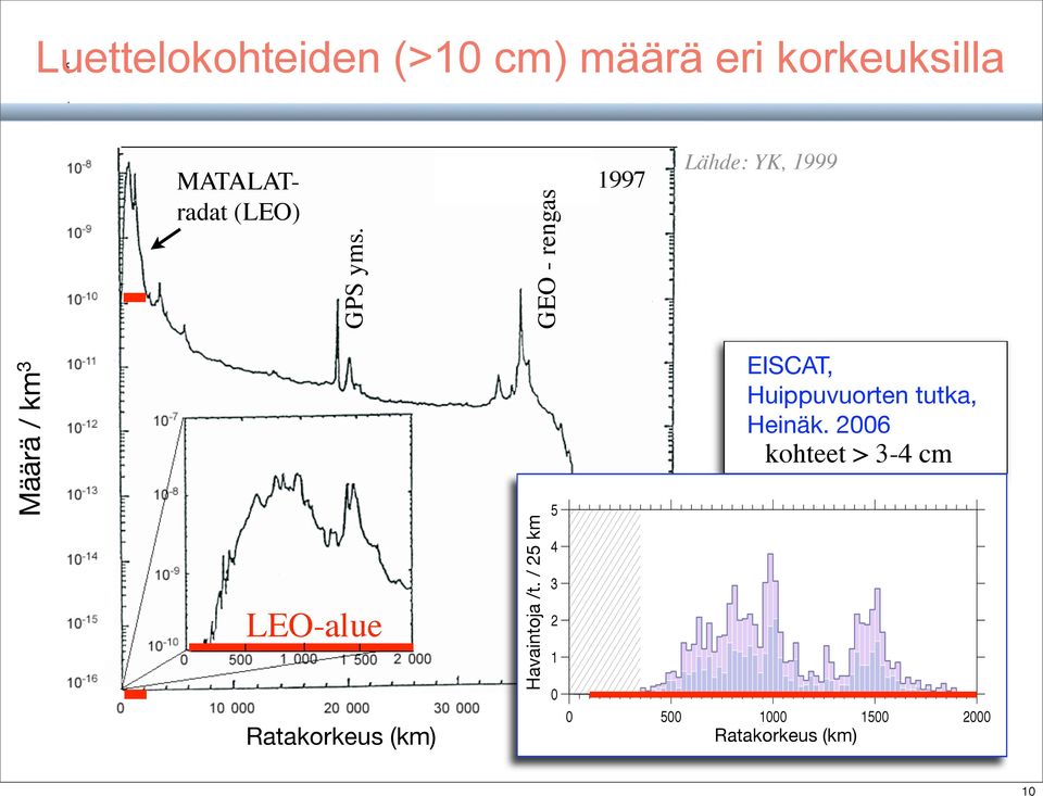 Ratakorkeus Altitude (km) / km Havaintoja /t.