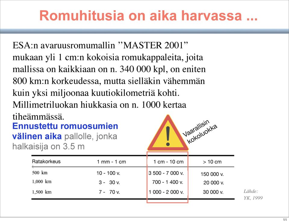 Millimetriluokan hiukkasia on n. 1000 kertaa tiheämmässä. Ennustettu romuosumien välinen aika pallolle, jonka halkaisija on 3.