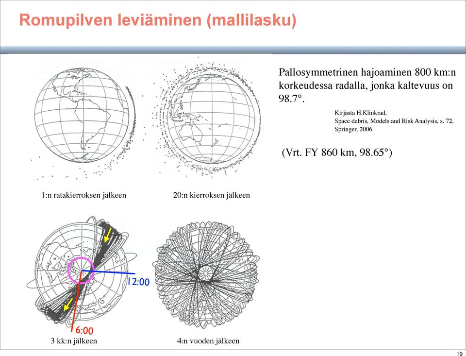 Klinkrad, and Risk Analysis, p. 72. Space debris, Models and Risk Analysis, s. 72, Springer, 2006. (Vrt. FY 860 km, 98.