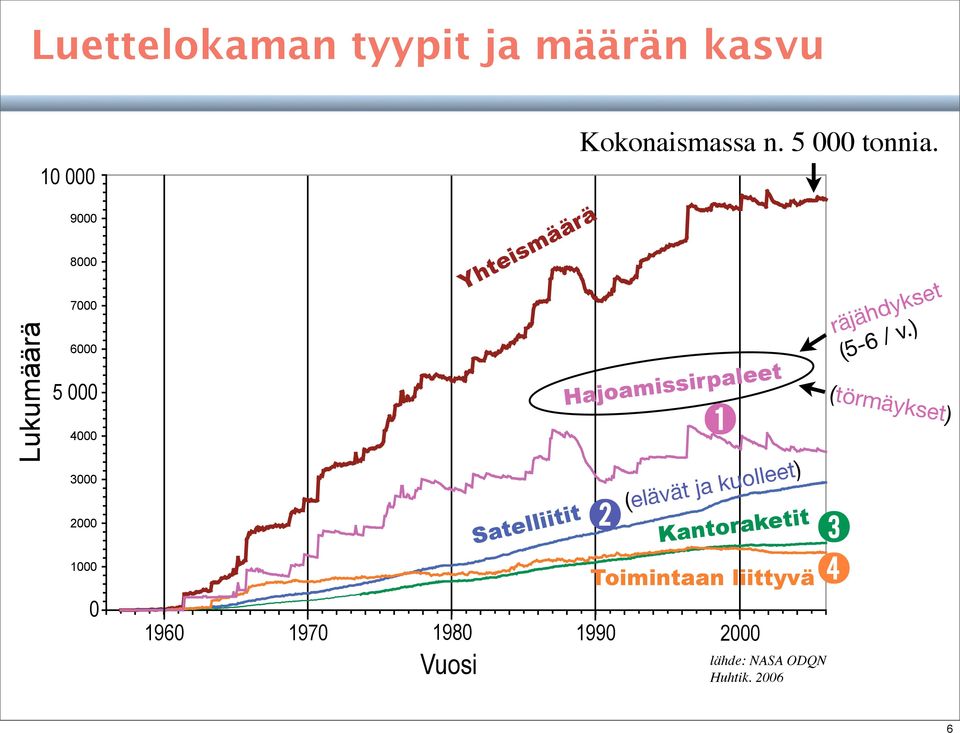 Kokonaismassa n. 5 000 tonnia.