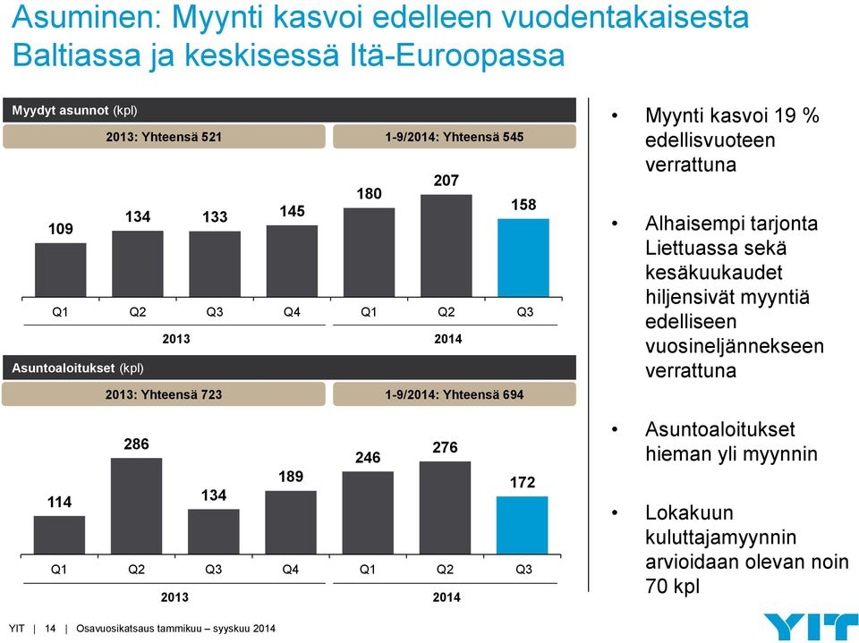 Q4 Q1 Q2 Q3 2013 2014 Myynti kasvoi 19 % edellisvuoteen verrattuna Alhaisempi tarjonta Liettuassa sekä kesäkuukaudet hiljensivät myyntiä edelliseen