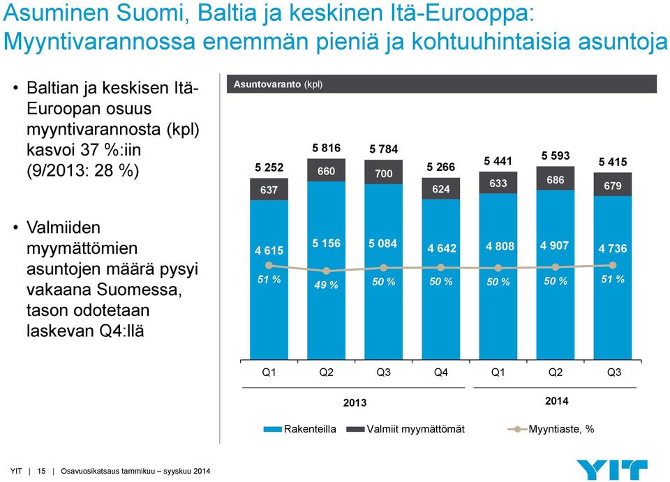 679 Valmiiden myymättömien asuntojen määrä pysyi vakaana Suomessa, tason odotetaan laskevan Q4:llä 4 615 51 % 5 156 5 084 4 642 4 808 4 907 4 736