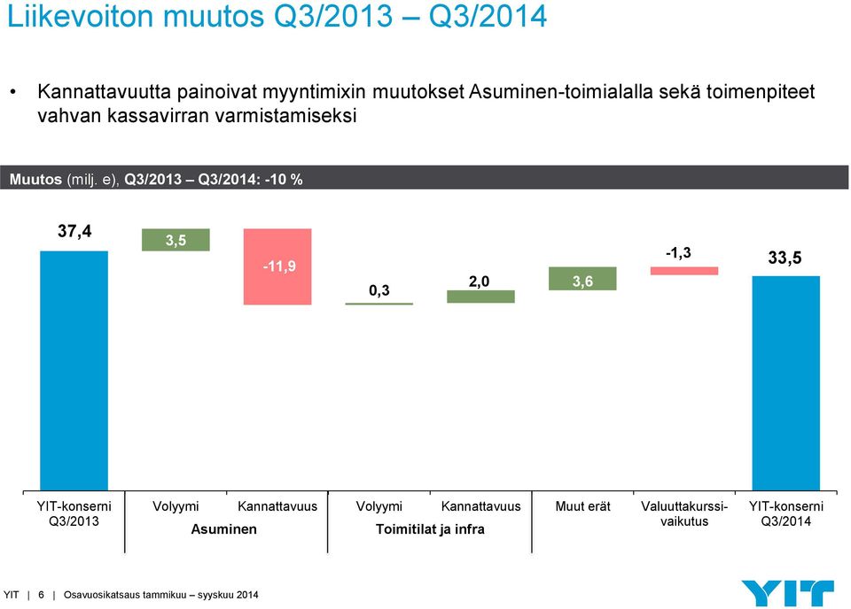 e), Q3/2013 Q3/2014: -10 % 37,4 3,5-11,9 0,3 2,0 3,6-1,3 33,5 YIT-konserni Q3/2013 Volyymi Kannattavuus