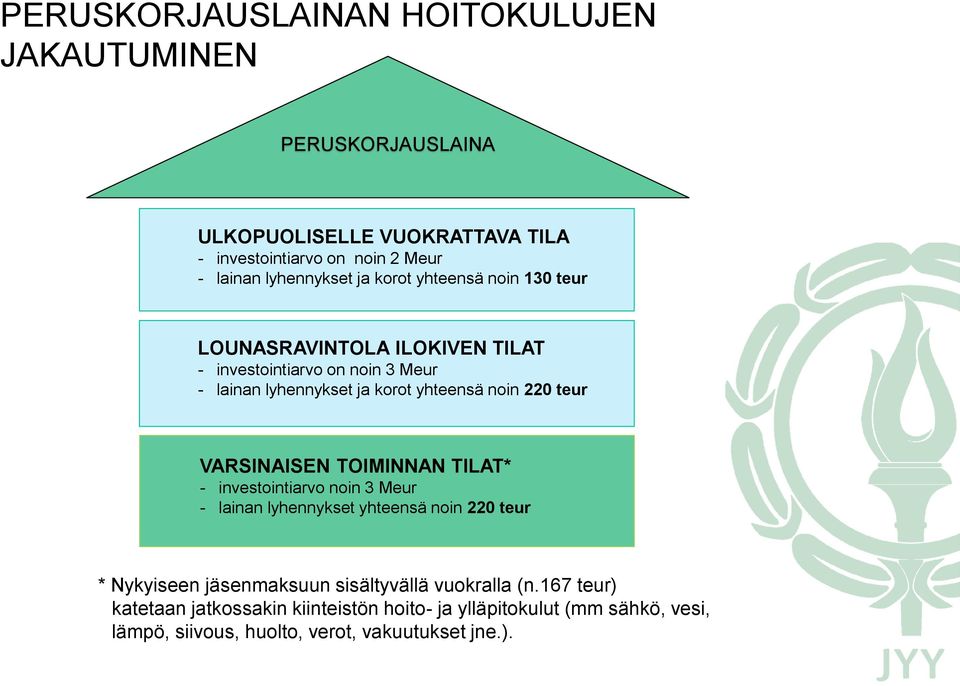 noin 220 teur VARSINAISEN TOIMINNAN TILAT* - investointiarvo noin 3 Meur - lainan lyhennykset yhteensä noin 220 teur * Nykyiseen jäsenmaksuun