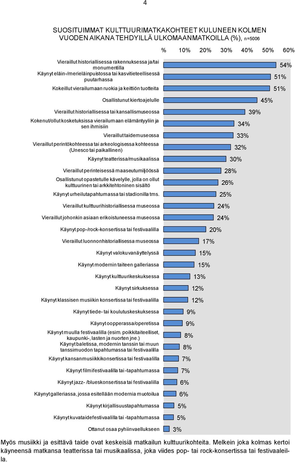 Kokenut/ollut kosketuksissa vierailumaan elämäntyyliin ja sen ihmisiin Vieraillut taidemuseossa Vieraillut perintökohteessa tai arkeologisessa kohteessa (Unesco tai paikallinen) Käynyt