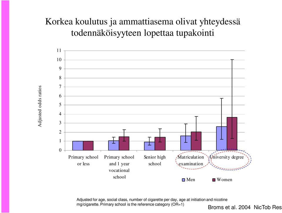 Matriculation examination Men University degree Women Adjusted for age, social class, number of cigarette per day,