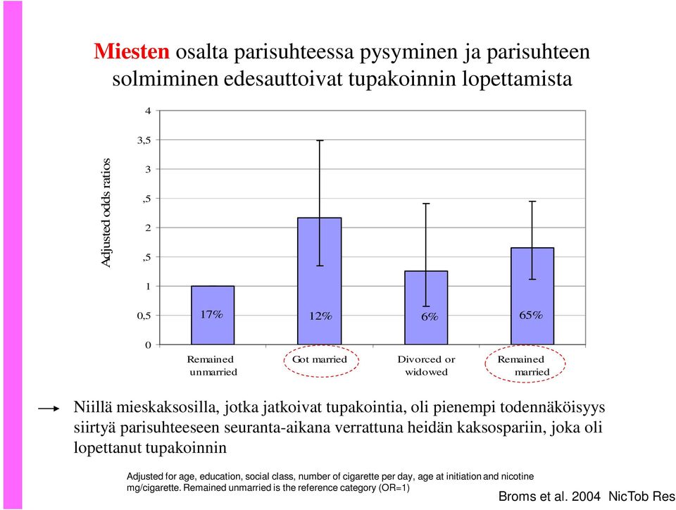 todennäköisyys siirtyä parisuhteeseen seuranta-aikana verrattuna heidän kaksospariin, joka oli lopettanut tupakoinnin Adjusted for age, education, social