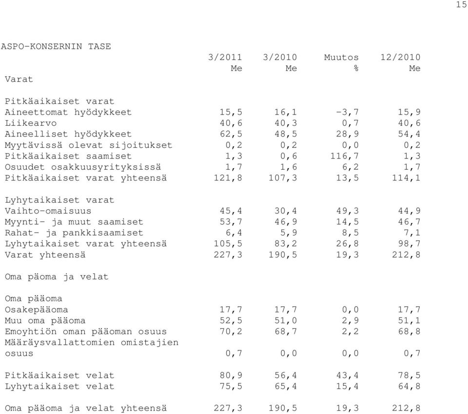 Lyhytaikaiset varat Vaihto-omaisuus 45,4 30,4 49,3 44,9 Myynti- ja muut saamiset 53,7 46,9 14,5 46,7 Rahat- ja pankkisaamiset 6,4 5,9 8,5 7,1 Lyhytaikaiset varat yhteensä 105,5 83,2 26,8 98,7 Varat