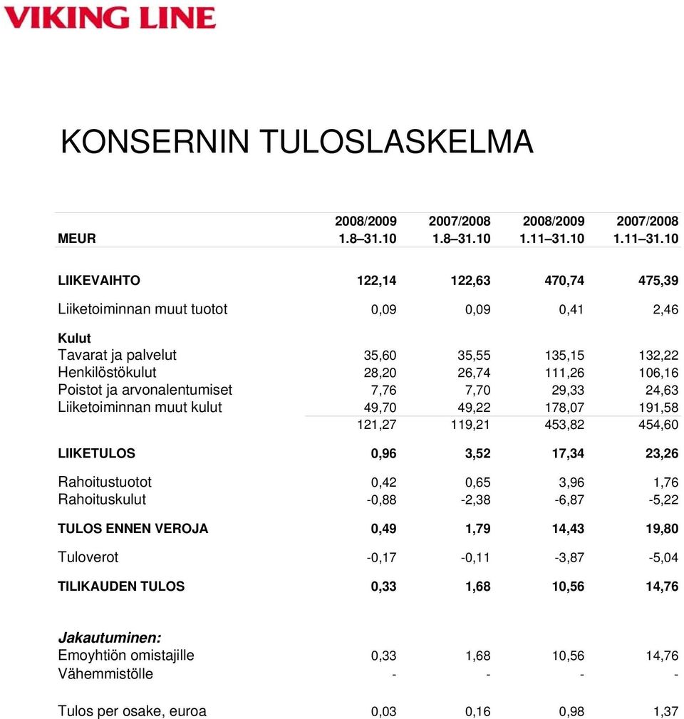 10 LIIKEVAIHTO 122,14 122,63 470,74 475,39 Liiketoiminnan muut tuotot 0,09 0,09 0,41 2,46 Kulut Tavarat ja palvelut 35,60 35,55 135,15 132,22 Henkilöstökulut 28,20 26,74 111,26 106,16