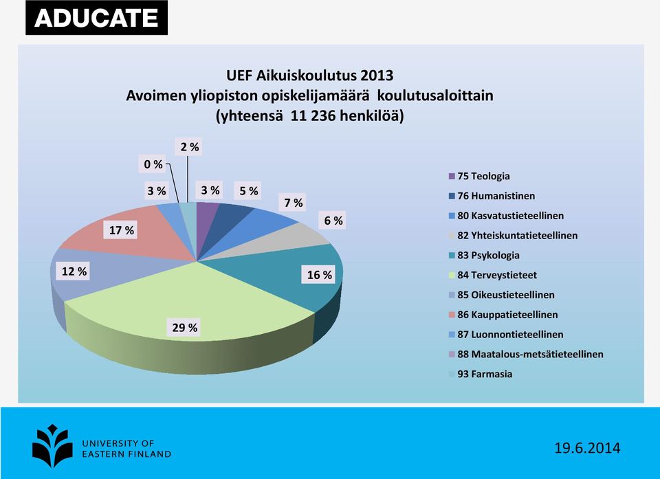 Kasvatustieteellinen 82 Yhteiskuntatieteellinen 12 % 16 % 83 Psykologia 84 Terveystieteet 85