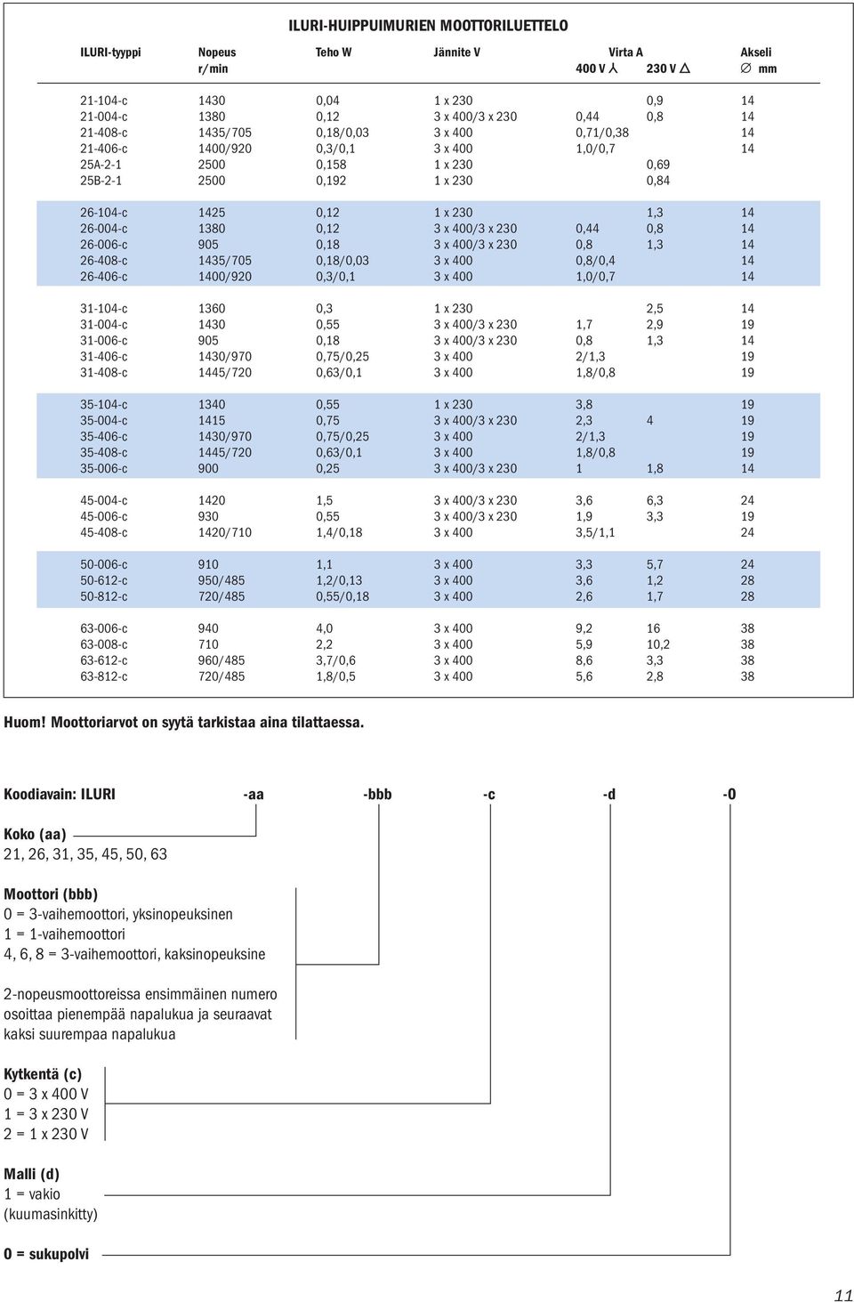 0,12 3 x 400/3 x 230 0,44 0,8 14 26-006-c 905 0,18 3 x 400/3 x 230 0,8 1,3 14 26-408-c 1435/705 0,18/0,03 3 x 400 0,8/0,4 14 26-406-c 1400/920 0,3/0,1 3 x 400 1,0/0,7 14 31-104-c 1360 0,3 1 x 230 2,5