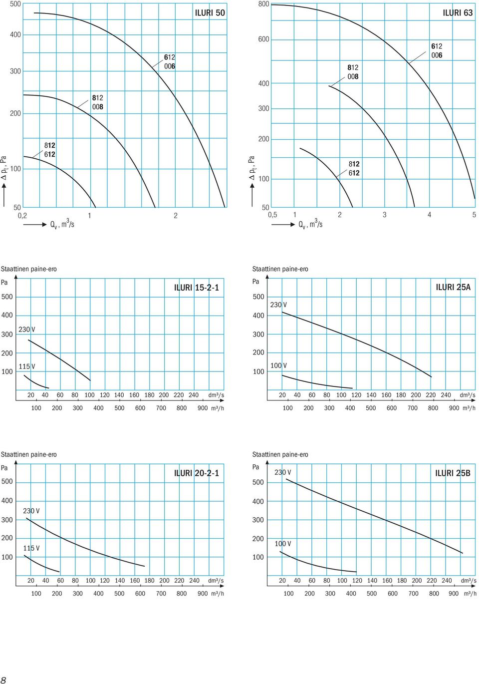 dm³/s 400 500 600 700 800 900 m³/h 400 500 600 700 800 900 m³/h Staattinen paine-ero Staattinen paine-ero Pa 500 ILURI 20-2-1 Pa 500 230 V ILURI 25B 400