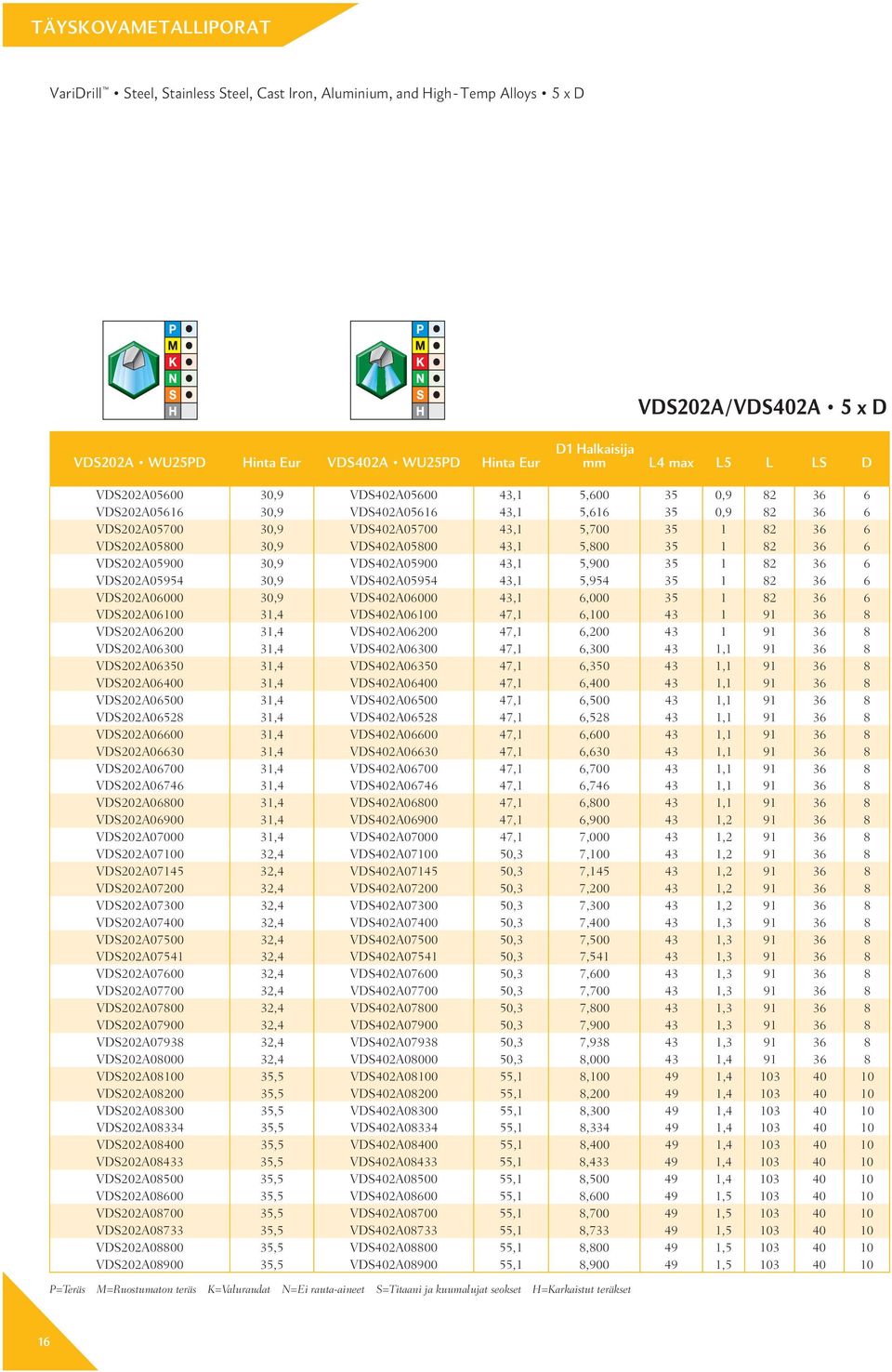 VDS402A05900 43,1 5,900 35 1 82 36 6 VDS202A05954 30,9 VDS402A05954 43,1 5,954 35 1 82 36 6 VDS202A06000 30,9 VDS402A06000 43,1 6,000 35 1 82 36 6 VDS202A06100 31,4 VDS402A06100 47,1 6,100 43 1 91 36