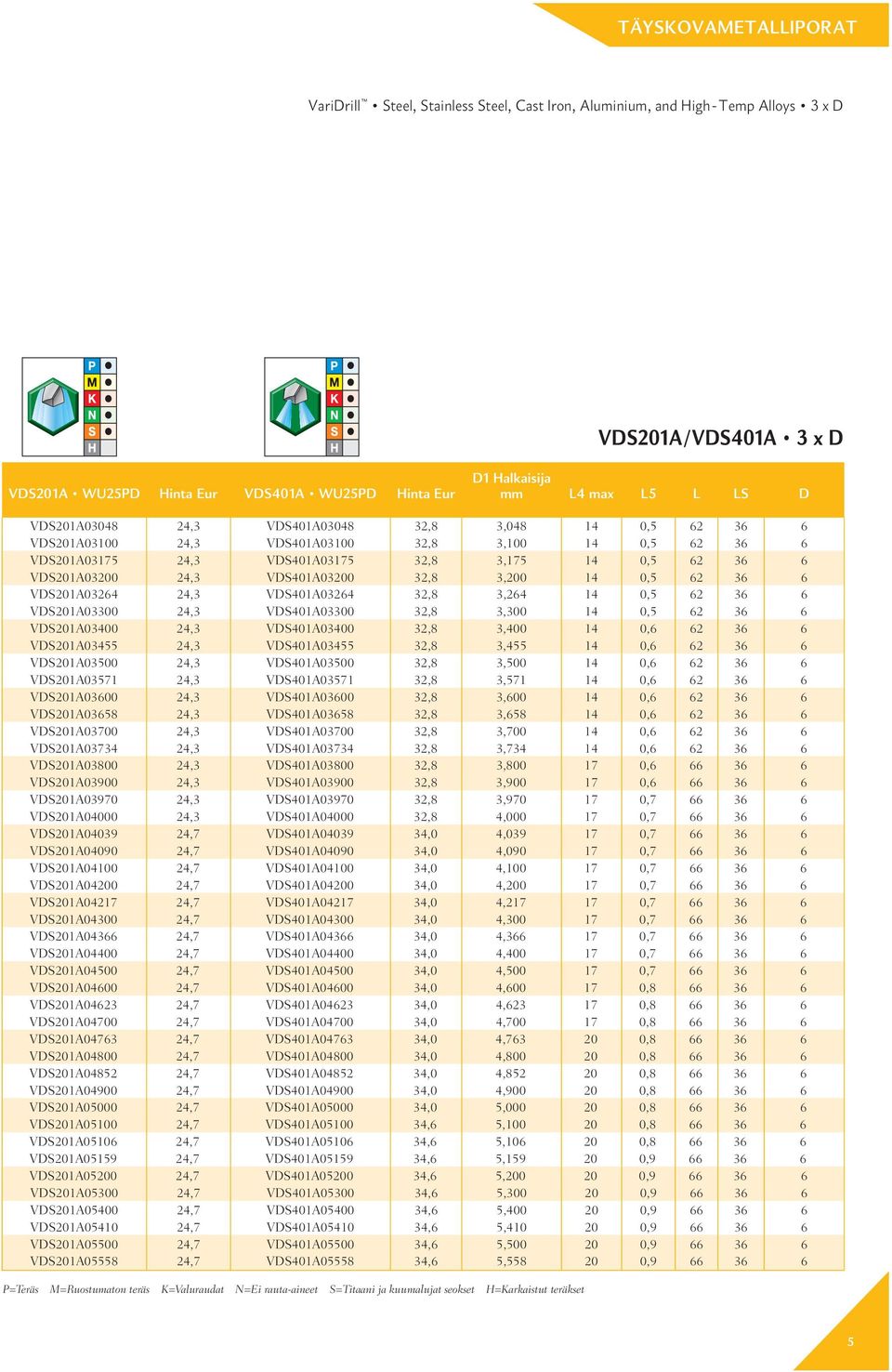 0,5 62 36 6 VDS201A03264 24,3 VDS401A03264 32,8 3,264 14 0,5 62 36 6 VDS201A03300 24,3 VDS401A03300 32,8 3,300 14 0,5 62 36 6 VDS201A03400 24,3 VDS401A03400 32,8 3,400 14 0,6 62 36 6 VDS201A03455