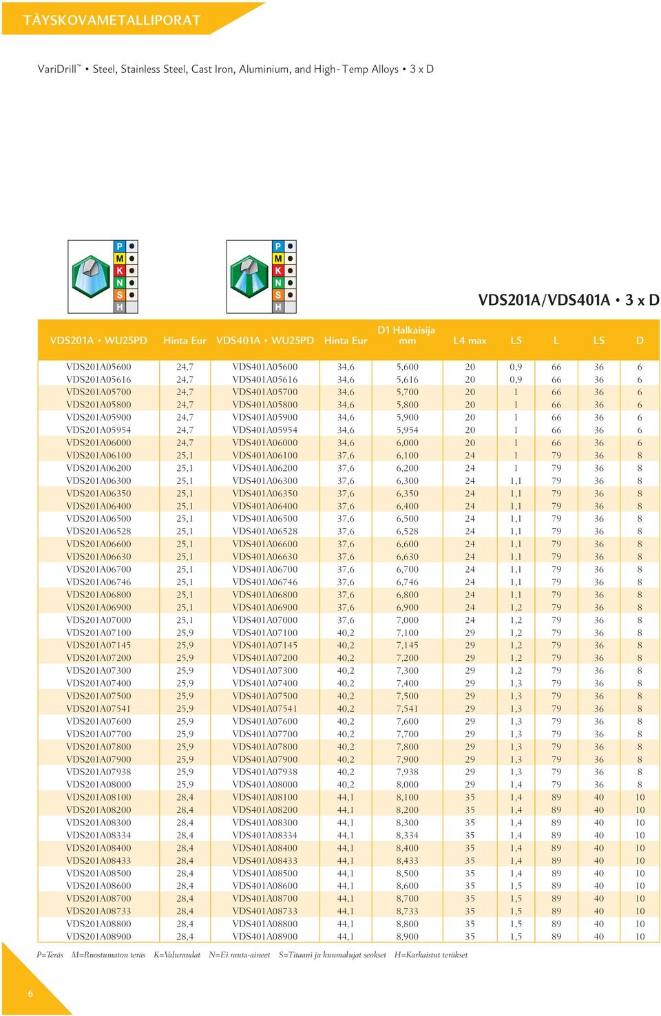 66 36 6 VDS201A05900 24,7 VDS401A05900 34,6 5,900 20 1 66 36 6 VDS201A05954 24,7 VDS401A05954 34,6 5,954 20 1 66 36 6 VDS201A06000 24,7 VDS401A06000 34,6 6,000 20 1 66 36 6 VDS201A06100 25,1