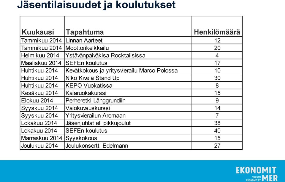 Stand Up 30 Huhtikuu 2014 KEPO Vuokatissa 8 Kesäkuu 2014 Kalaruokakurssi 15 Elokuu 2014 Perheretki Långgrundiin 9 Syyskuu 2014 Valokuvauskurssi 14 Syyskuu