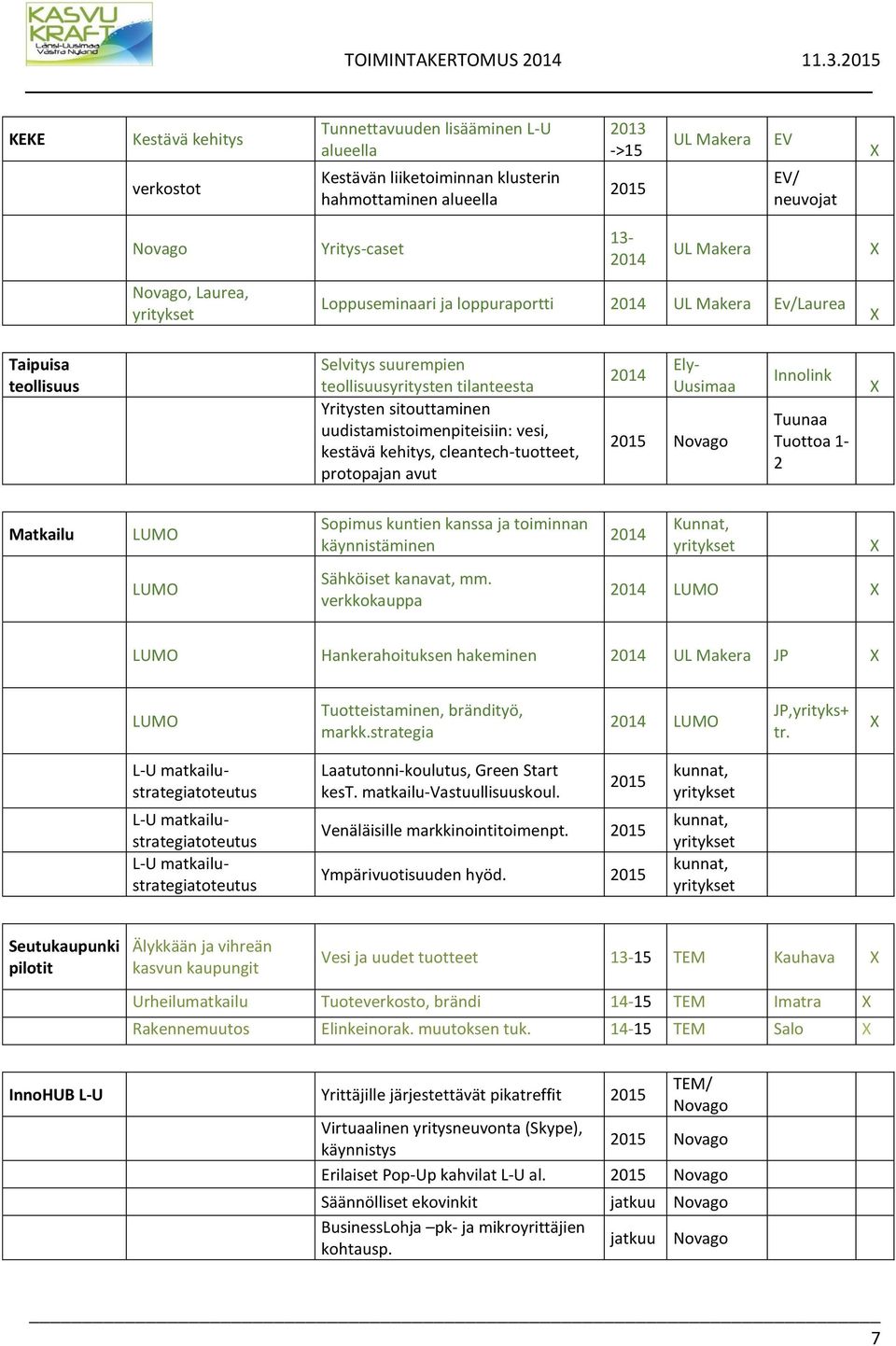 uudistamistoimenpiteisiin: vesi, kestävä kehitys, cleantech-tuotteet, protopajan avut 2014 Ely- Uusimaa 2015 Novago Innolink Tuunaa Tuottoa 1-2 Matkailu LUMO Sopimus kuntien kanssa ja toiminnan
