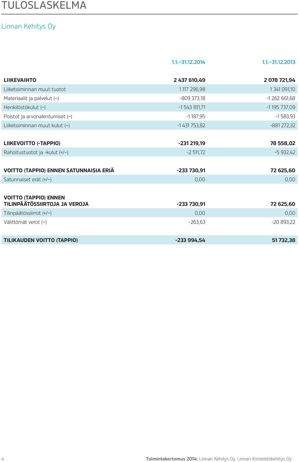 2013 Liikevaihto 2 437 610,49 2 078 721,94 Liiketoiminnan muut tuotot 1 117 296,98 1 341 091,10 Materiaalit ja palvelut ( ) -809 373,18-1 262 661,68 Henkilöstökulut ( ) - 1 543 811,71-1 195 737,09