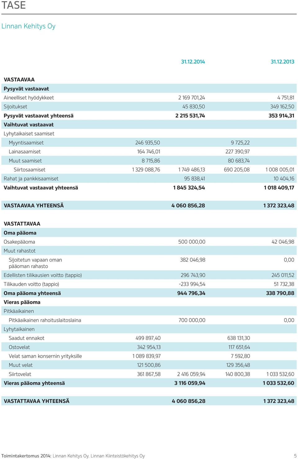 2013 Vastaavaa Pysyvät vastaavat Aineelliset hyödykkeet 2 169 701,24 4 751,81 Sijoitukset 45 830,50 349 162,50 Pysyvät vastaavat yhteensä 2 215 531,74 353 914,31 Vaihtuvat vastaavat Lyhytaikaiset