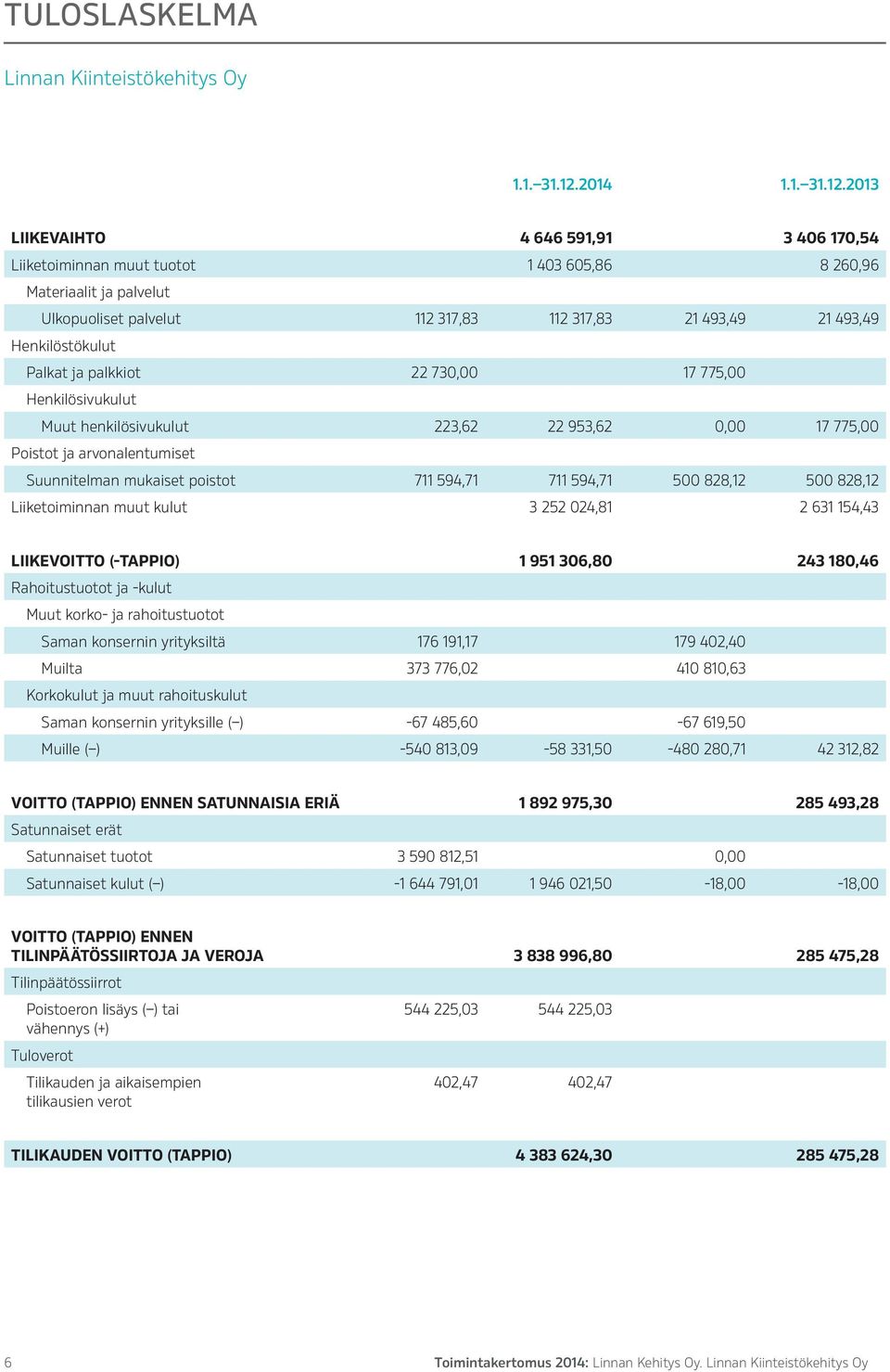 2013 LIIKEVAIHTO 4 646 591,91 3 406 170,54 Liiketoiminnan muut tuotot 1 403 605,86 8 260,96 Materiaalit ja palvelut Ulkopuoliset palvelut 112 317,83 112 317,83 21 493,49 21 493,49 Henkilöstökulut