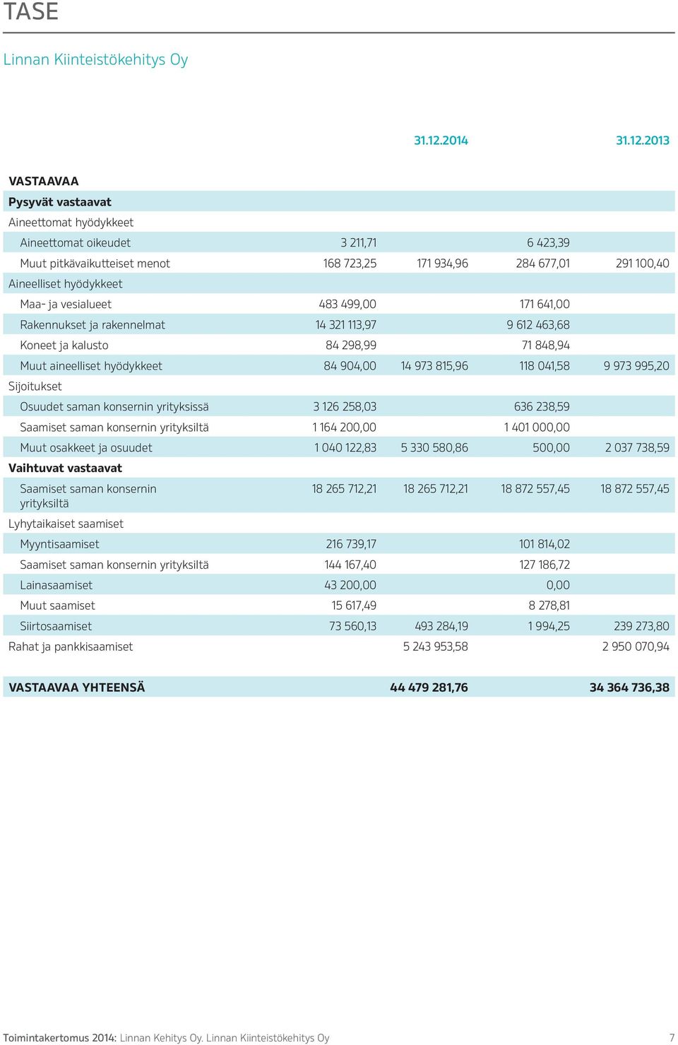 2013 Vastaavaa Pysyvät vastaavat Aineettomat hyödykkeet Aineettomat oikeudet 3 211,71 6 423,39 Muut pitkävaikutteiset menot 168 723,25 171 934,96 284 677,01 291 100,40 Aineelliset hyödykkeet Maa- ja