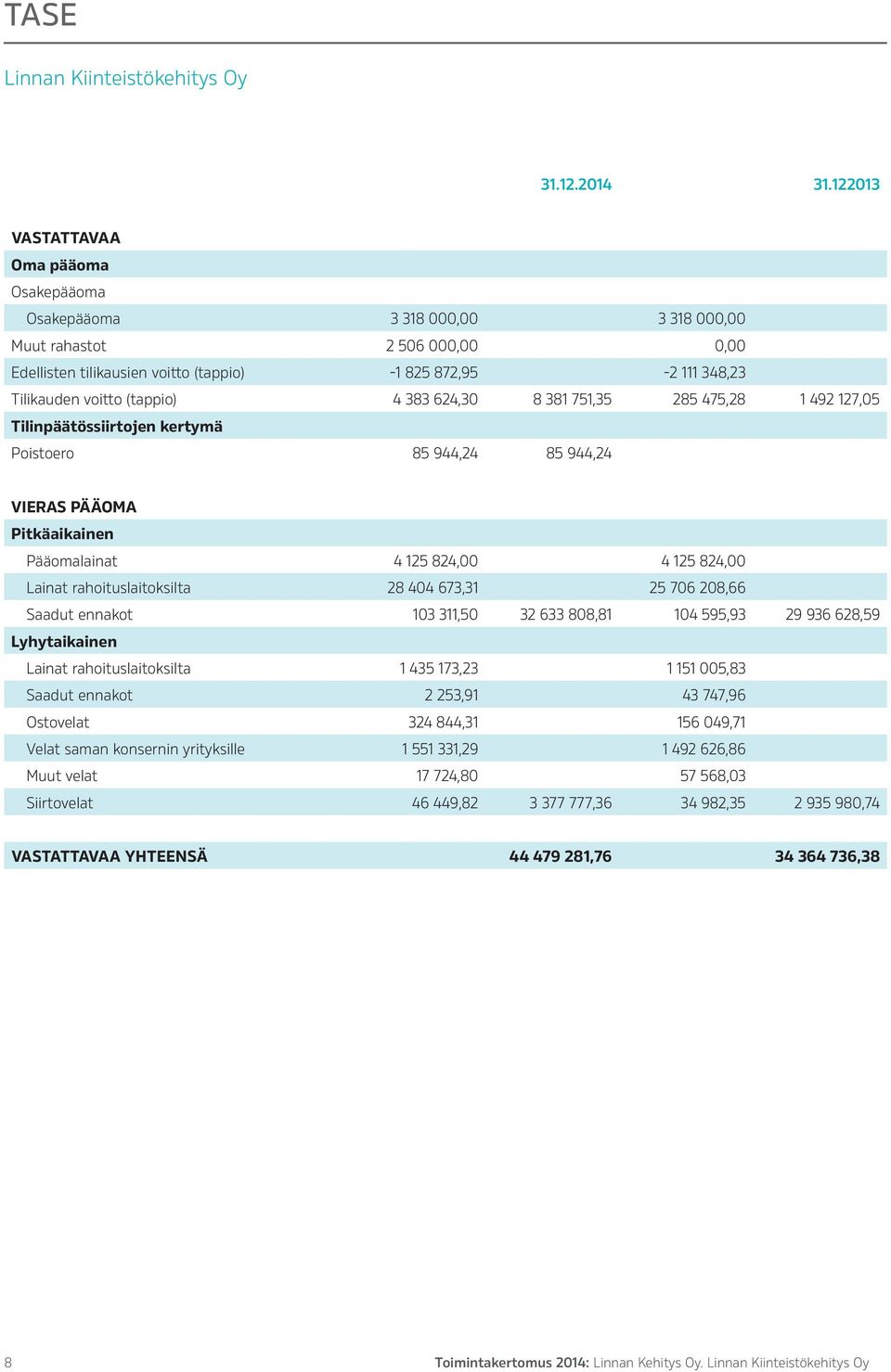 (tappio) 4 383 624,30 8 381 751,35 285 475,28 1 492 127,05 Tilinpäätössiirtojen kertymä Poistoero 85 944,24 85 944,24 VIERAS PÄÄOMA Pitkäaikainen Pääomalainat 4 125 824,00 4 125 824,00 Lainat