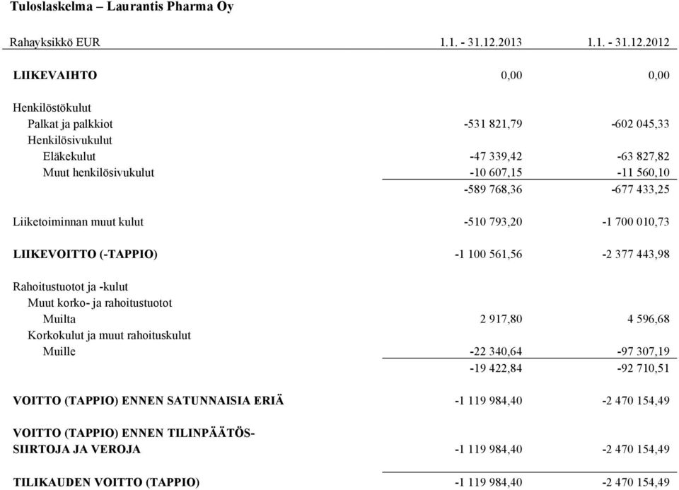 2012 LIIKEVAIHTO 0,00 0,00 Henkilöstökulut Palkat ja palkkiot -531 821,79-602 045,33 Henkilösivukulut Eläkekulut -47 339,42-63 827,82 Muut henkilösivukulut -10 607,15-11 560,10-589